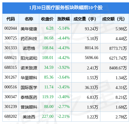 医疗服务板块1月30日跌0.94%，美年健康领跌，主力资金净流出4.24亿元