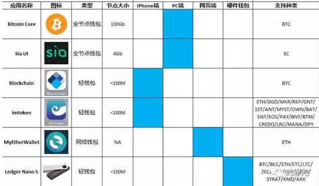 数字货币钱包那么多，我们应该怎么选？