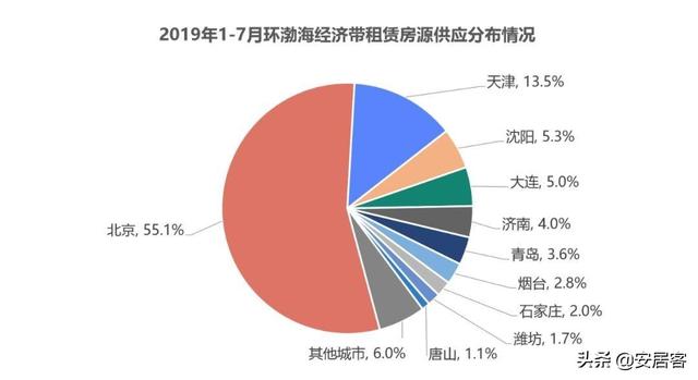 环渤海经济区楼市报告：山东住宅投资居首 这个城市新房热度第一