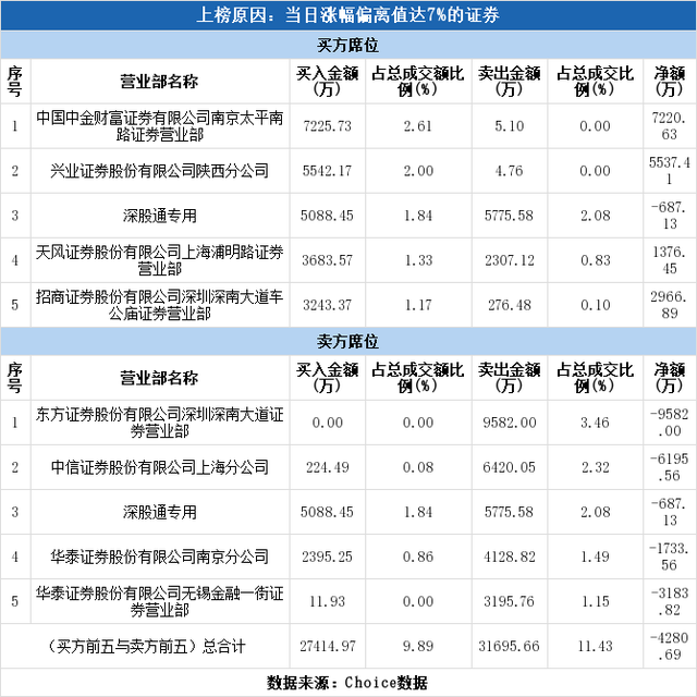 多主力现身龙虎榜，双塔食品涨停（04-23）