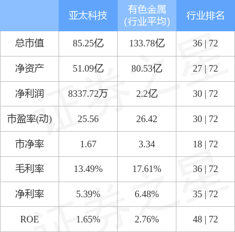 异动快报：亚太科技（002540）6月23日13点55分封涨停板