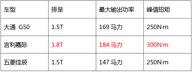 10万级MPV大乱斗，大通G50、吉利嘉际和五菱佳辰都不错，该选谁？