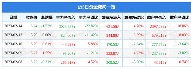 亚盛集团（600108）2月14日主力资金净卖出3028.85万元