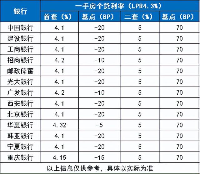 最低3.7！房贷利率持续下调，首套房商贷利率进入“3”时代