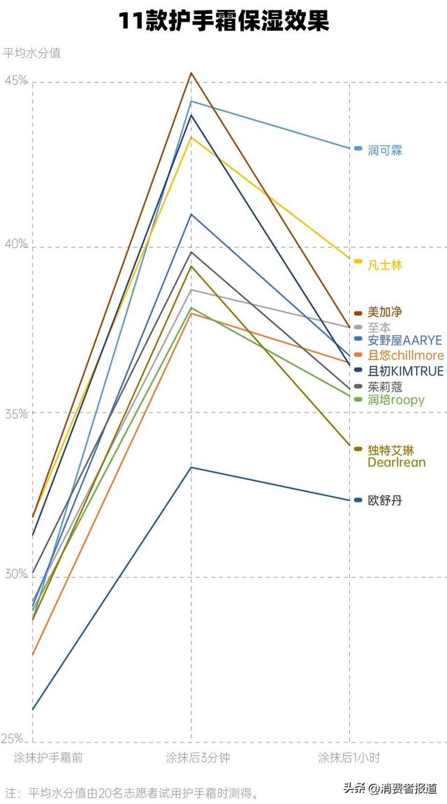 11款护手霜测评：“工业香精”还是“固体香水”？