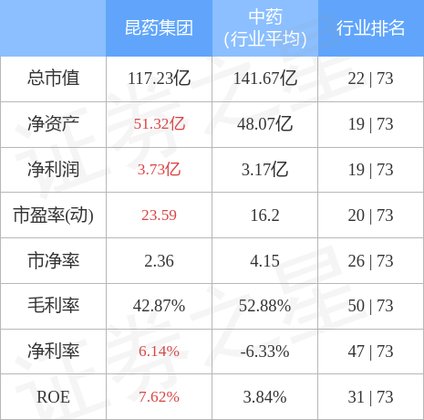 昆药集团（600422）1月4日主力资金净买入2096.08万元