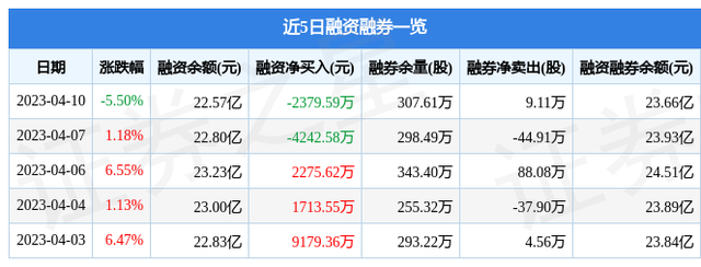 长电科技（600584）4月10日主力资金净卖出4.43亿元