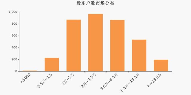 新亚制程股东户数下降2.57%，户均持股7.45万元