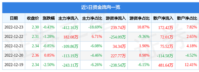 异动快报：国中水务（600187）12月26日13点21分触及涨停板