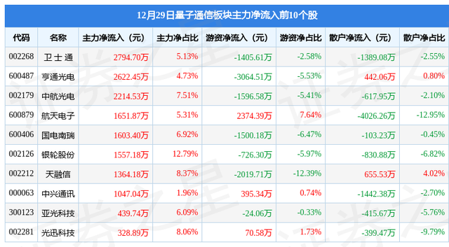 量子通信板块12月29日涨0.56%，神州信息领涨，主力资金净流出4549.1万元