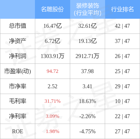 名雕股份（002830）12月8日主力资金净买入39.67万元