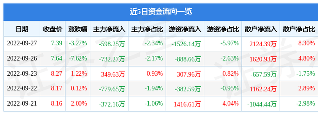 异动快报：奥维通信（002231）9月28日9点35分触及涨停板