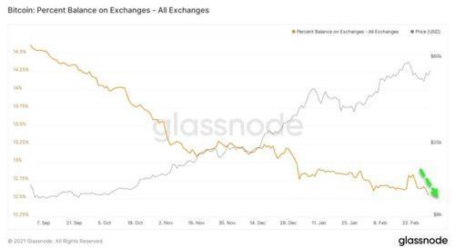 “黄金将会消亡”？亿万富翁们纷纷押注比特币