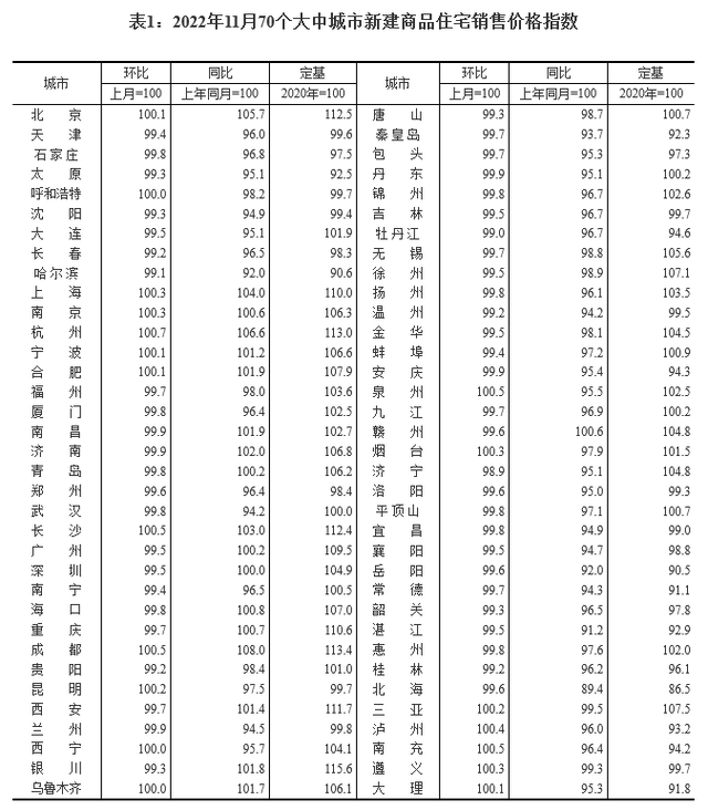 11月房价数据出炉！4个一线城市二手房价全跌了！