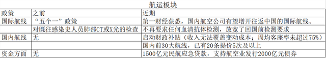 困境反转、航空运输之中国国航（601111）