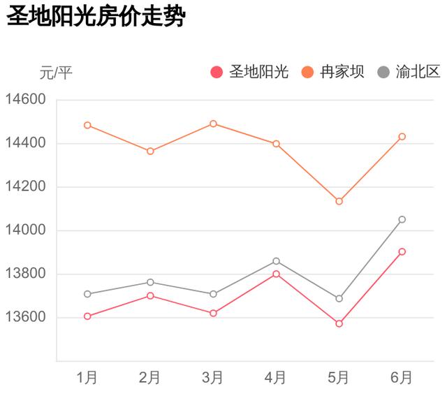 总价不到80万，能在渝北区买什么样的房子？圣地阳光小区评测