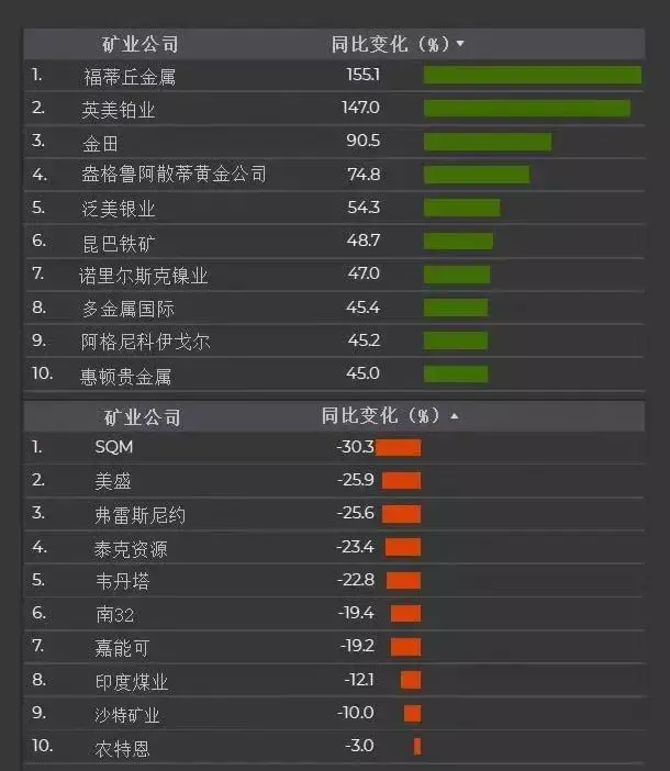 重磅！全球矿业公司50强公布，中国7大矿业公司上榜