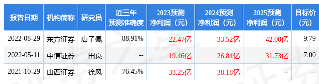 东方证券：给予中泰证券增持评级，目标价位8.24元