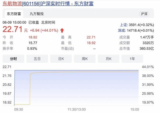 “航空混改第一股”东航物流登陆A股：市值暴涨至361亿