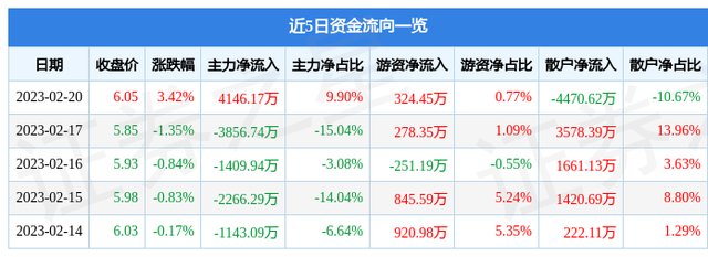 第一创业（002797）2月20日主力资金净买入4146.17万元