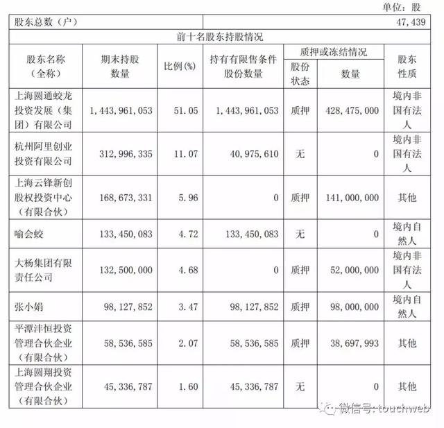 圆通快递最新股权曝光：阿里为第二大股东 持股为11%