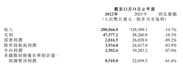 小米去年收入2800亿元，净利85亿！智能手机均价创新高