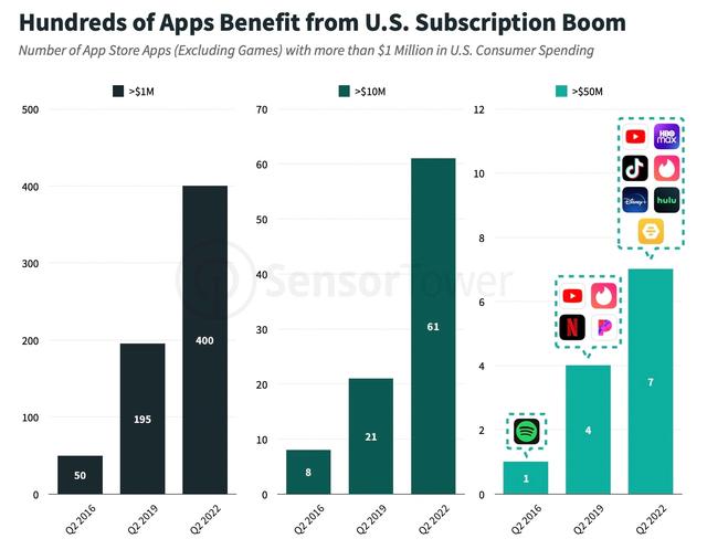 美国App Store非游戏应用的收入首次超过游戏