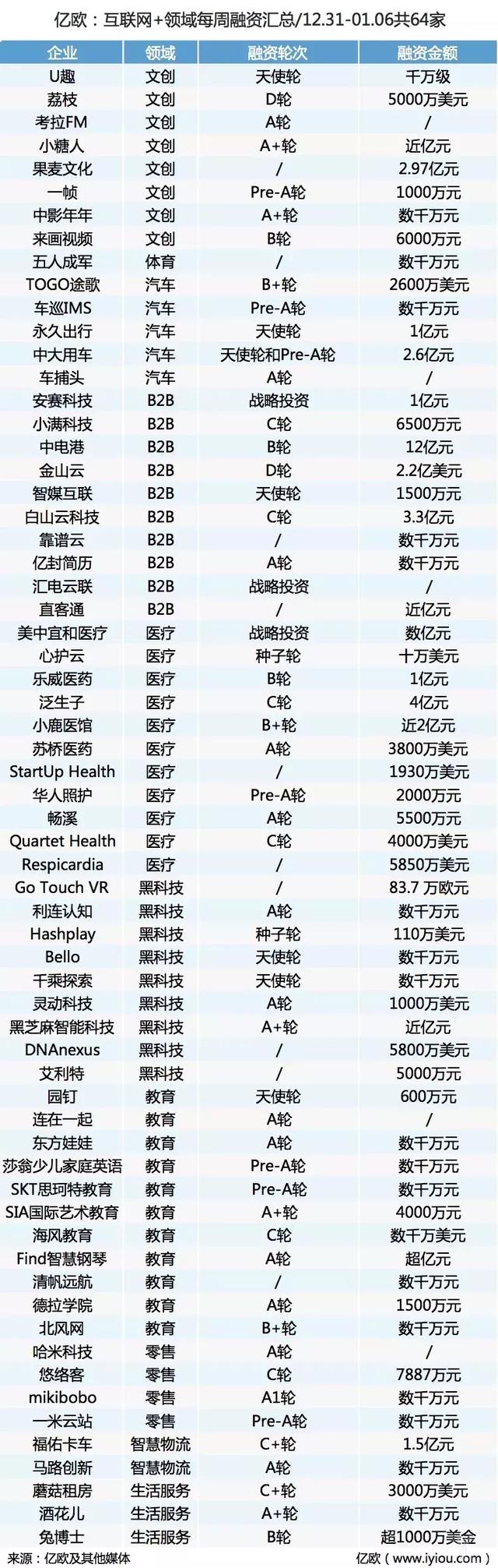 每周融资汇总：64家企业拿钱，教育和医疗迎来小爆发