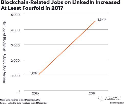 彭博社区块链就业市场调查：软件与金融行业机会最多