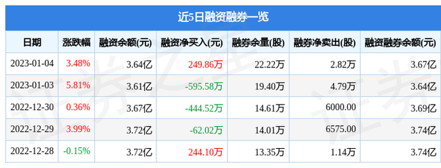 昆药集团（600422）1月4日主力资金净买入2096.08万元