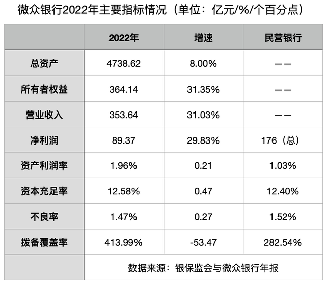 微众银行2023年营收353.64亿元 服务个人有效客户数突破3.6亿