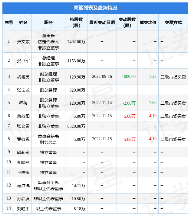 华通线缆：11月15日公司高管葛效阳、罗效愚增持公司股份合计10万股