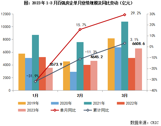 2023年1-3月中国房地产企业销售TOP200排行榜