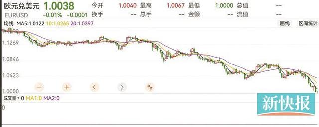 1欧元=1美元 欧元兑美元20年来首次触及平价