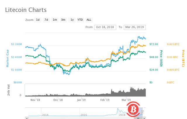 为什么莱特币价格自2018年12月以来一直飙升？