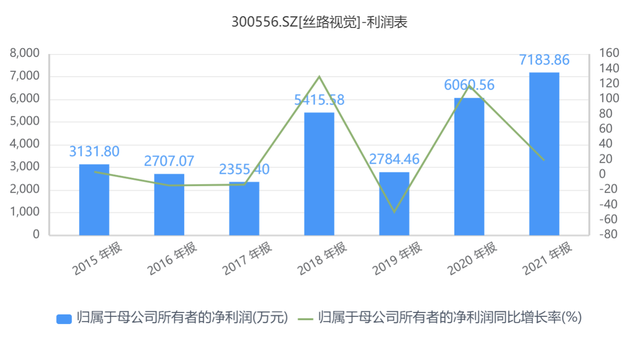 丝路视觉董事会罕见大变动，多名老员工请辞，实控人为首的管理层带头减持