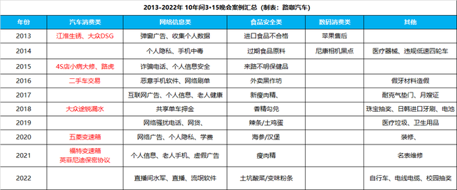 10年出现9次问题，但未来几年，汽车不会登上3·15