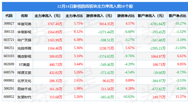 影视院线板块12月14日涨1.7%，华谊兄弟领涨，主力资金净流出3773.87万元