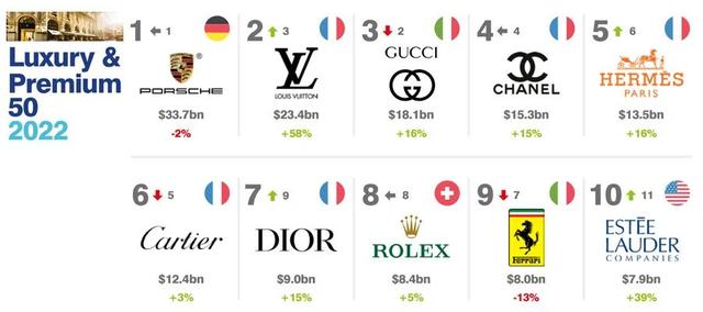 2023全球高档和奢侈品牌价值50强：保时捷第一，老凤祥上榜