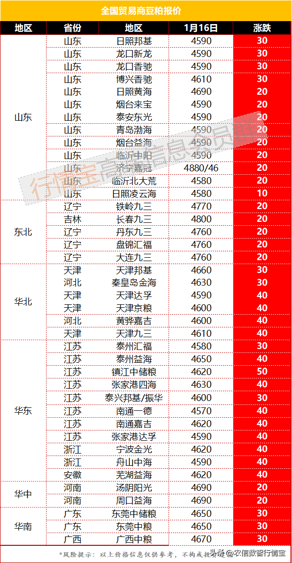 美农报告利多，美大豆上涨，豆粕再涨40元，今日豆粕价格