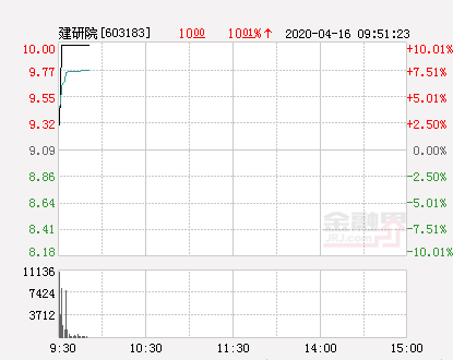 快讯：建研院涨停 报于10.0元