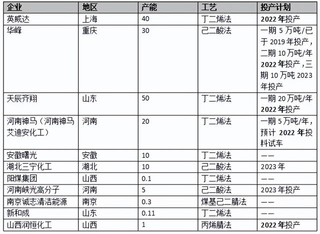 总投资100亿元！又一己二腈项目官宣！2025年需求将达120万吨（附2023年动态）