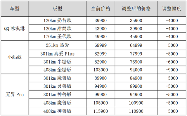 奇瑞新能源开启纯电小车官方降价第一枪！最高降9000元！