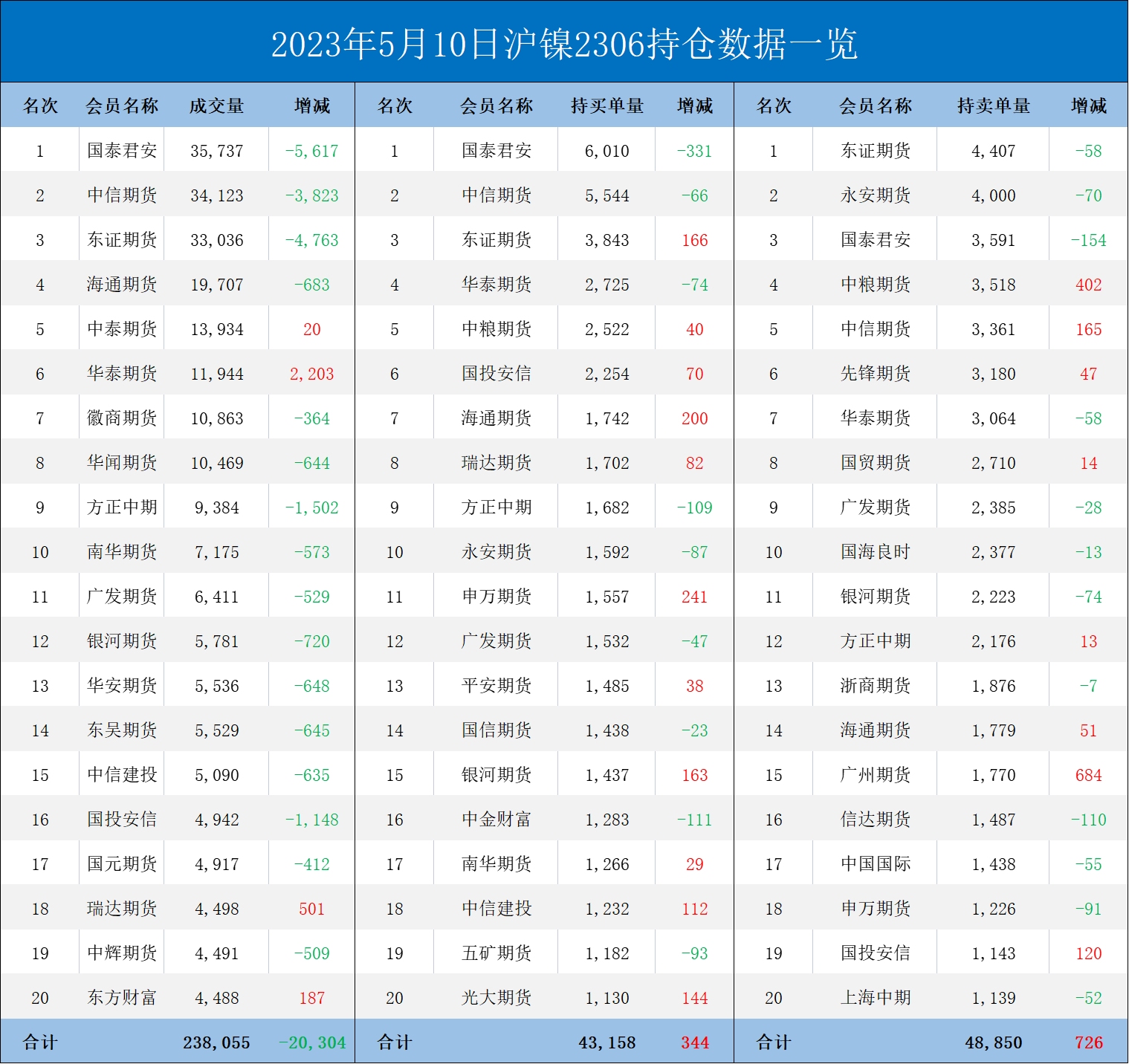 沪镍期货报告05.10：货源偏紧状况缓解，沪镍偏弱震荡