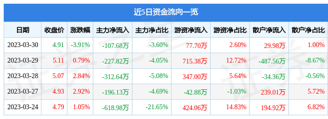 欣龙控股（000955）3月30日主力资金净卖出107.68万元