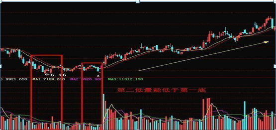 一股市战神讲述：成交量才是唯一不骗人的指标，地量低价果断买，天量天价清仓卖，买卖熟记一个指标即可