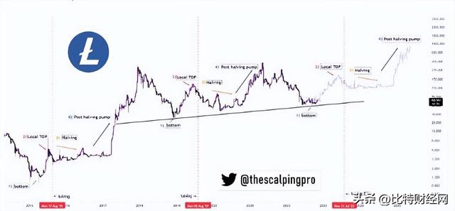 莱特币预减半分形暗示到2023年7月LTC价格将上涨200%
