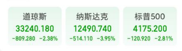 美股三大指数收跌，道指重挫809点！特斯拉股价跌逾12%，一夜8245亿元市值蒸发，啥情况？