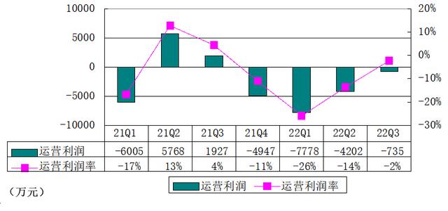 新氧科技季报图解：营收3.2亿同比降25% 净利230万