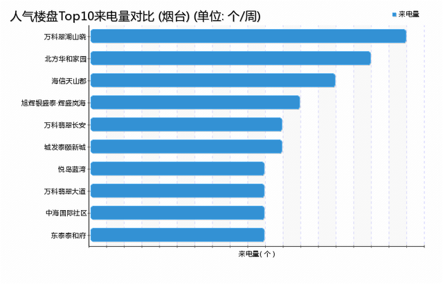 烟台楼盘热度排行TOP10，万科独占三席，翠湖山晓高居第一